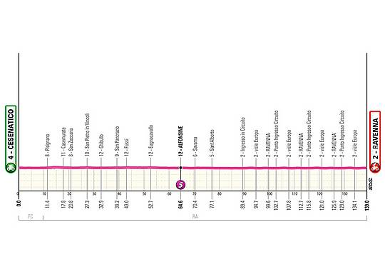 1 - Cesenatico Ravenna, altimetria 1 - Cesenatico Ravenna, altimetria