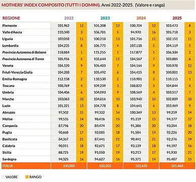 I cambiamenti di Friuli-Venezia Giulia e Veneto, entrambe sono in costante peggioramento dal 2023 in poi I cambiamenti di Friuli-Venezia Giulia e Veneto, entrambe sono in costante peggioramento dal 2023 in poi