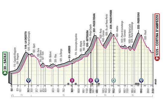Planimetria-Tappa-Belluno-Giro-2021 Planimetria-Tappa-Belluno-Giro-2021