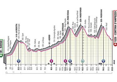 Planimetria-Tappa-Belluno-Giro-2021