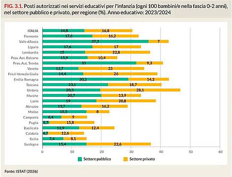 Il Veneto vanta 35,7 posti autorizzati ogni 100 bambini nei servizi educativi per l'infanzia Il Veneto vanta 35,7 posti autorizzati ogni 100 bambini nei servizi educativi per l'infanzia
