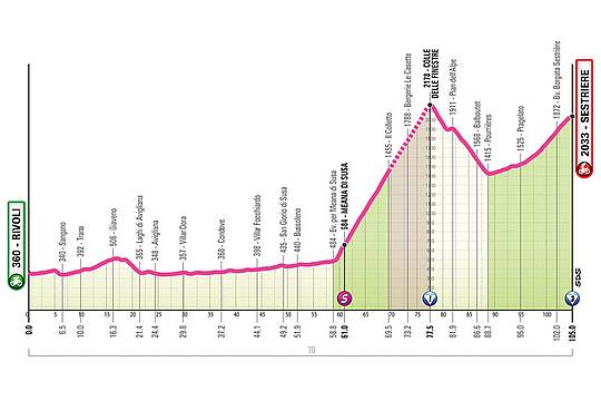 8-Rivoli - Sestriere,-altimetria