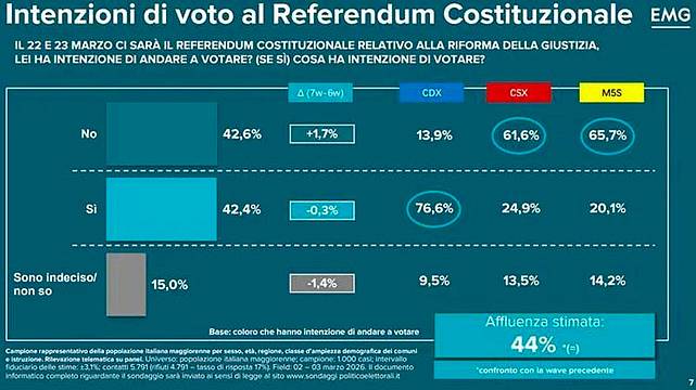 I dati del sondaggio sul referendum - sondaggio_emg_lineanotte